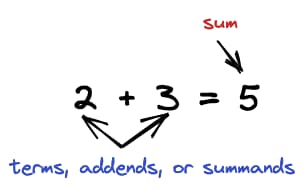 Diagram illustrating the different parts of addition