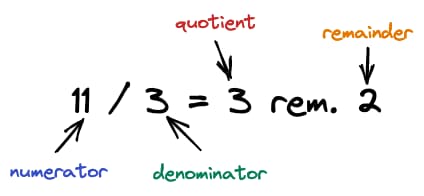 Diagram illustrating the different parts of subtraction