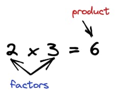 Diagram illustrating the different parts of multiplication