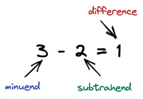 Diagram illustrating the different parts of subtraction